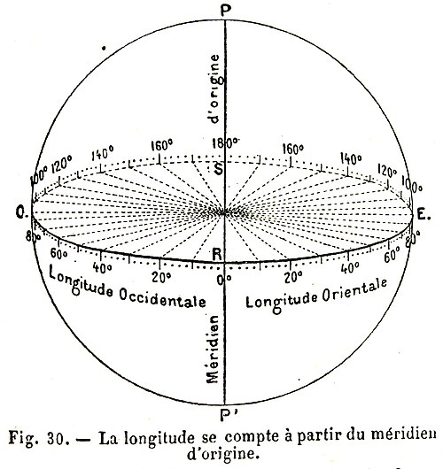 地球を円として表し、経度が角度のずれとして示されている図