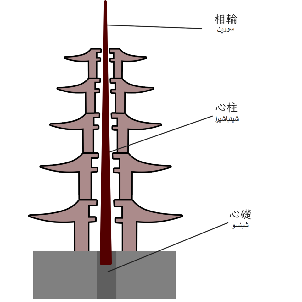 五重塔の心柱構造を示した模式図と日本建築の制振構造イメージ